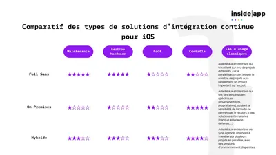 Comparatif des types de solutions d'intégratation continue pour iOS