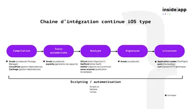 Chaîne d'intégration continue iOS type